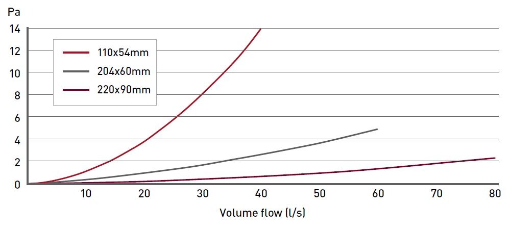 System 110x54 Rigid Duct 1m Length performance chart
