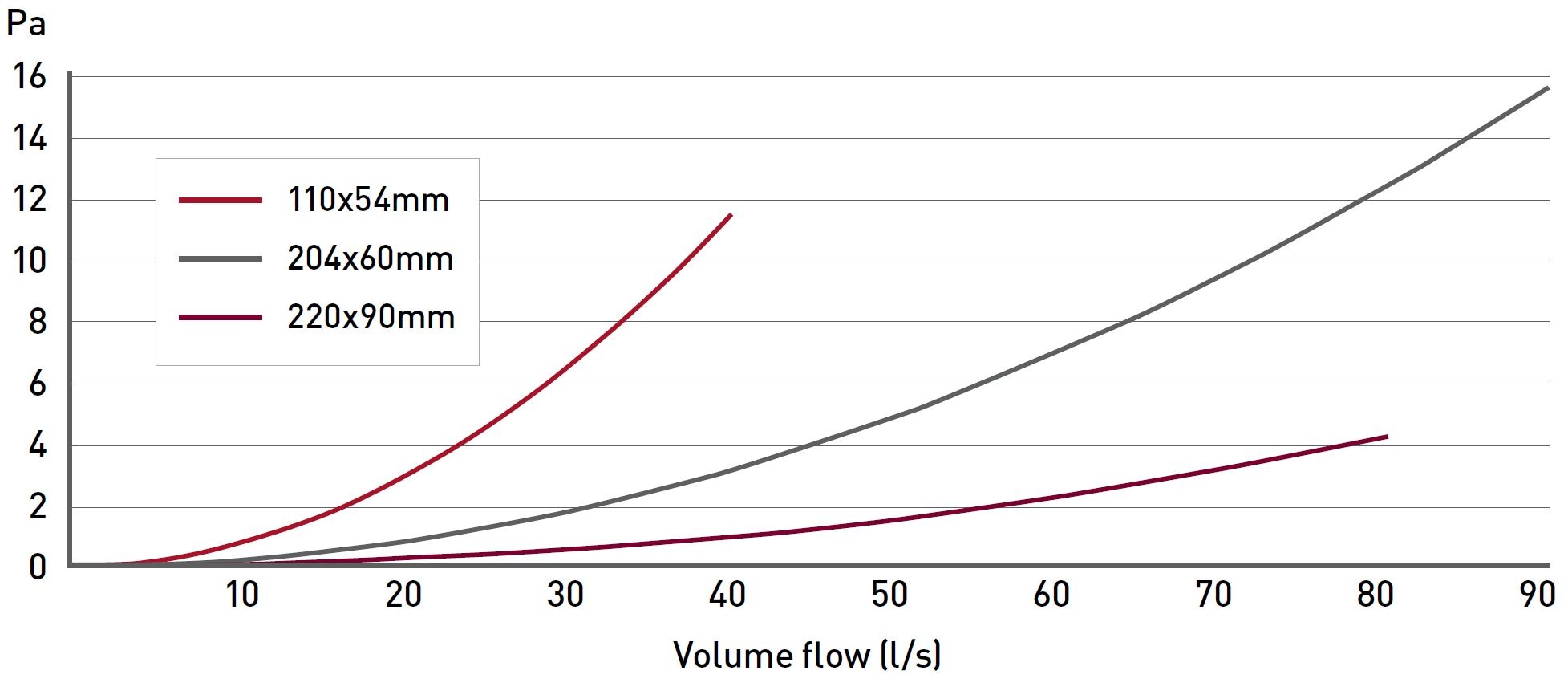 204x60 45º Horizontal bend performance chart