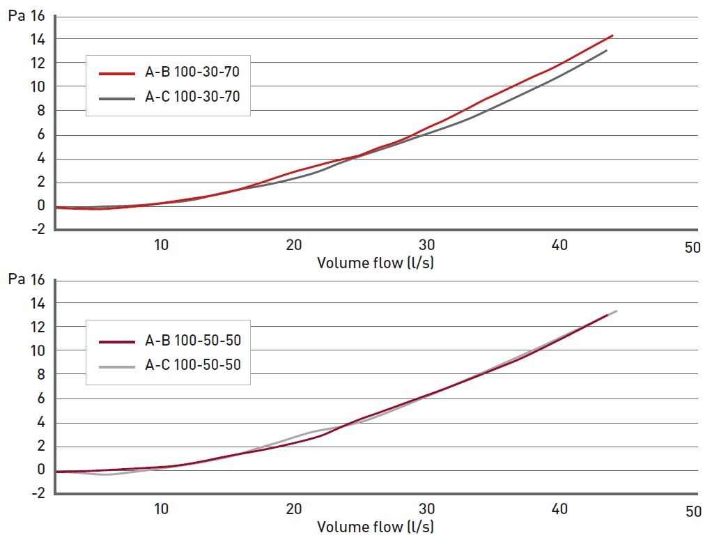 EasiPipe 100 Rigid Duct Y Piece performance chart