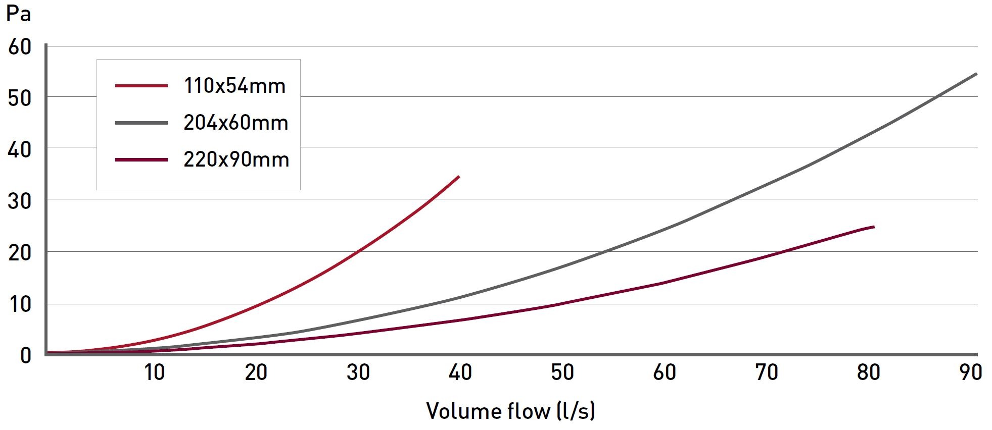 110x54 90º Horizontal bend performance chart