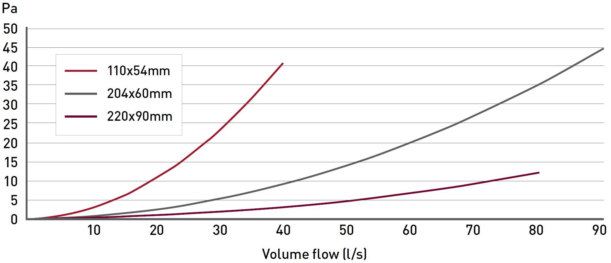 110×54 90º Vertical Bend performance chart