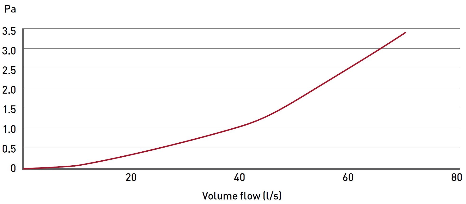 EasiPipe 150 In-Line Adapter performance data