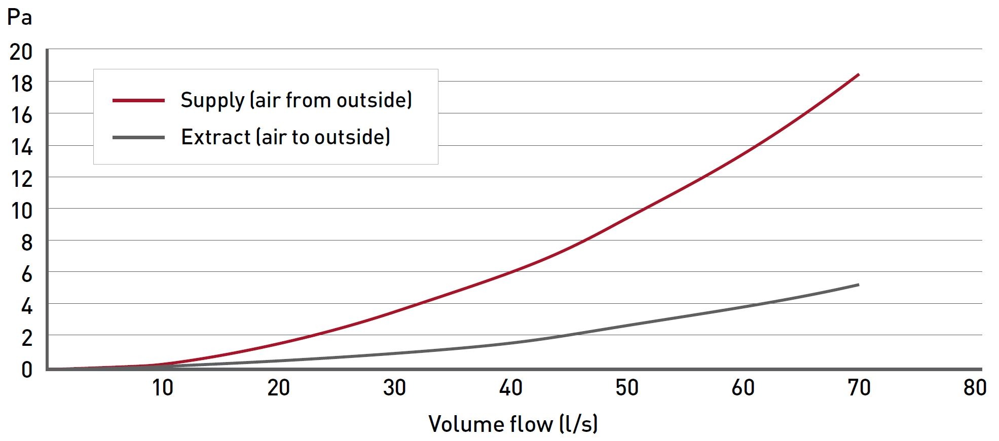 Megaduct In-Line Adapter air volume data