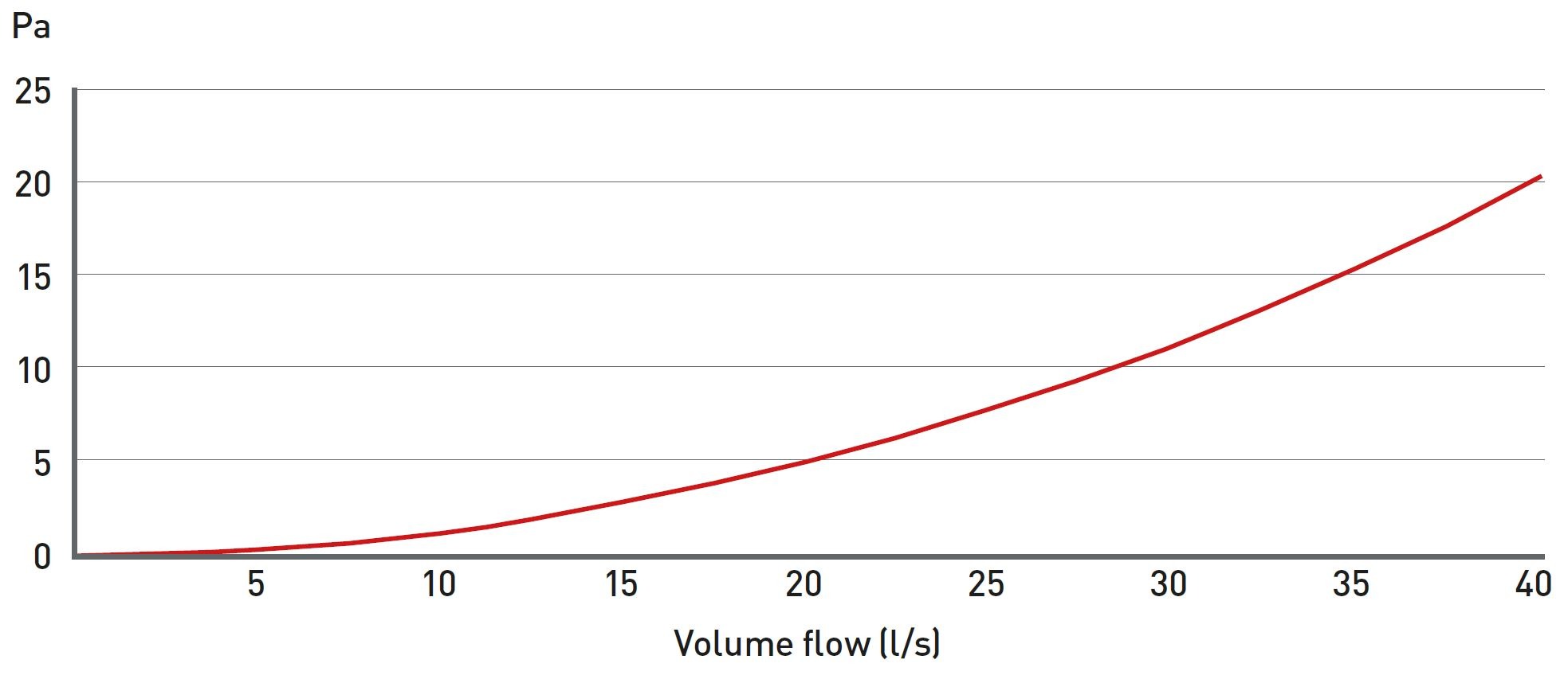 EasiPipe 100 In-Line Adapter Rectangular 110x54 to Round 100mm performance chart