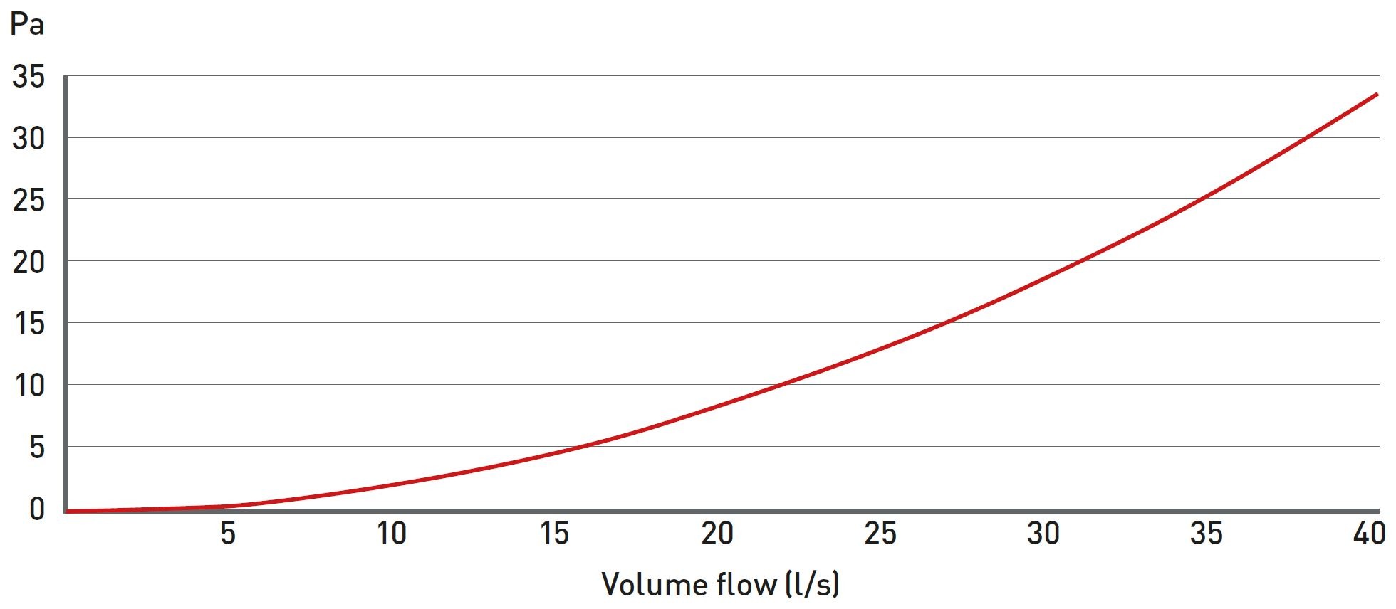 EasiPipe 100 In-Line Adapter Rectangular 204x60 to Round 100mm performance chart