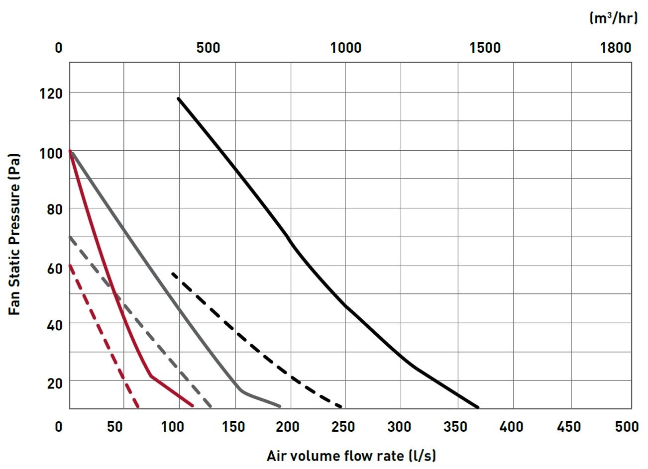 The D SERIES 6inch Flat Roof fan kit performance chart