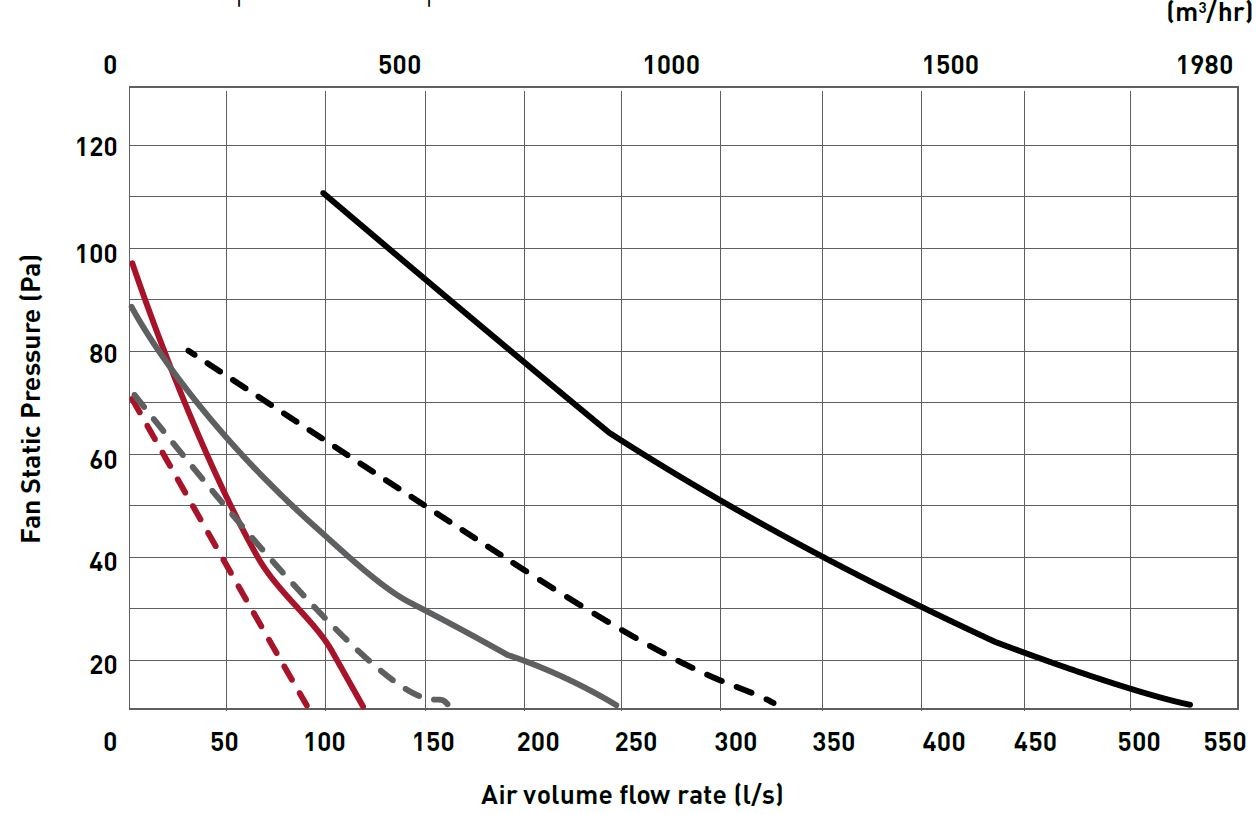 DX6PL Performance chart