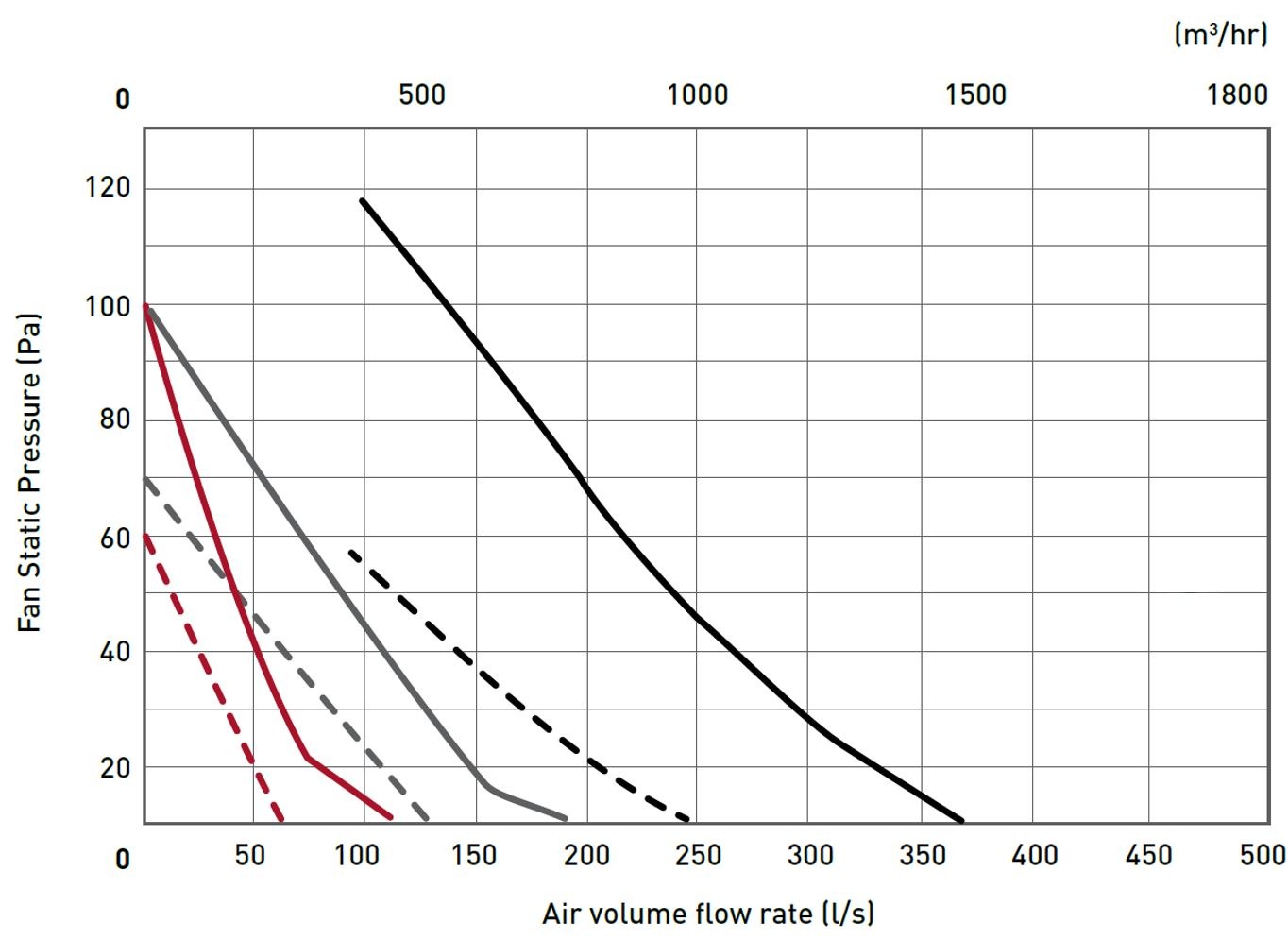 The D SERIES DX6PR Pitched Roof fan kit performance chart