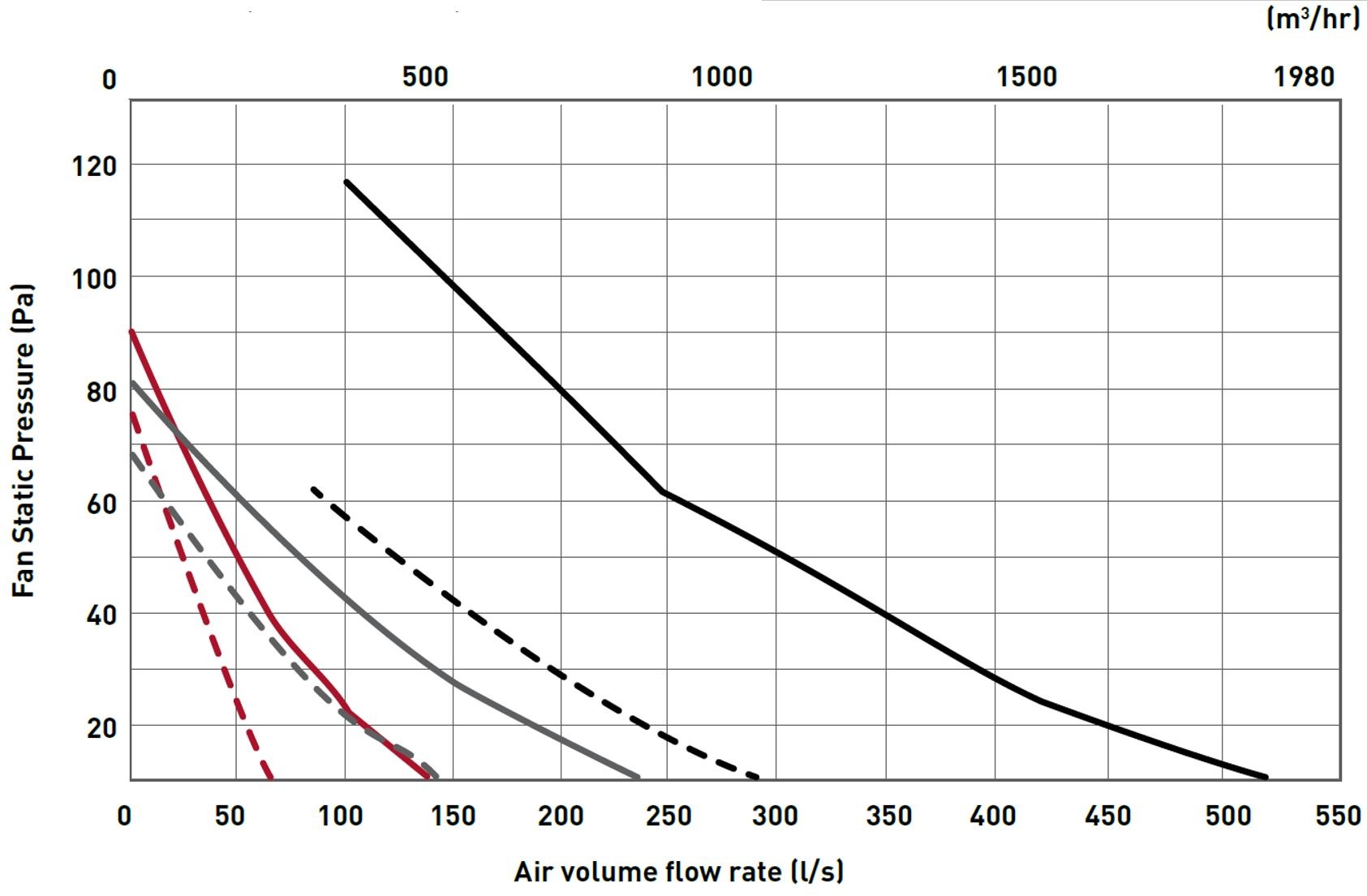 The D SERIES 6inch Wall fan kit performance chart