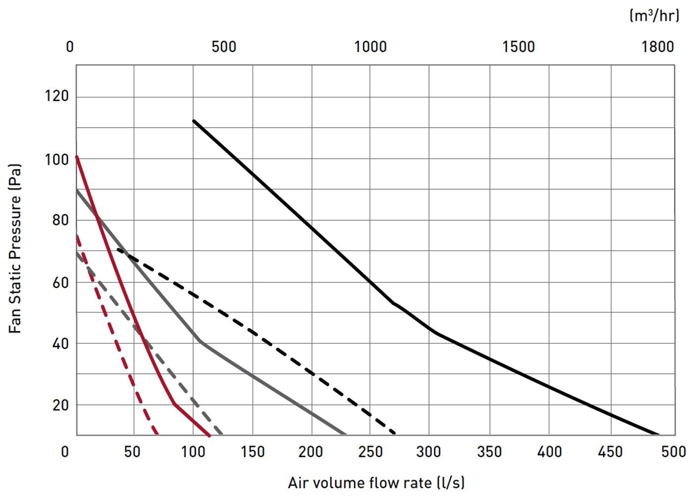 The D SERIES 6inch Window fan kit DX6WW performance chart