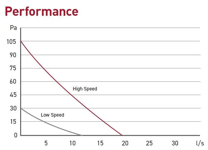MCC 100mm Plug In performance chart