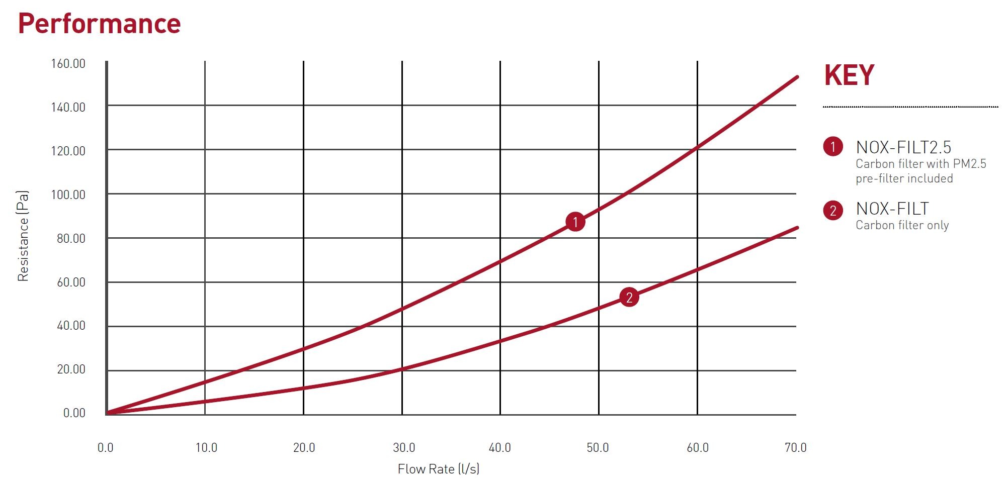 NOX-FILT Performance chart