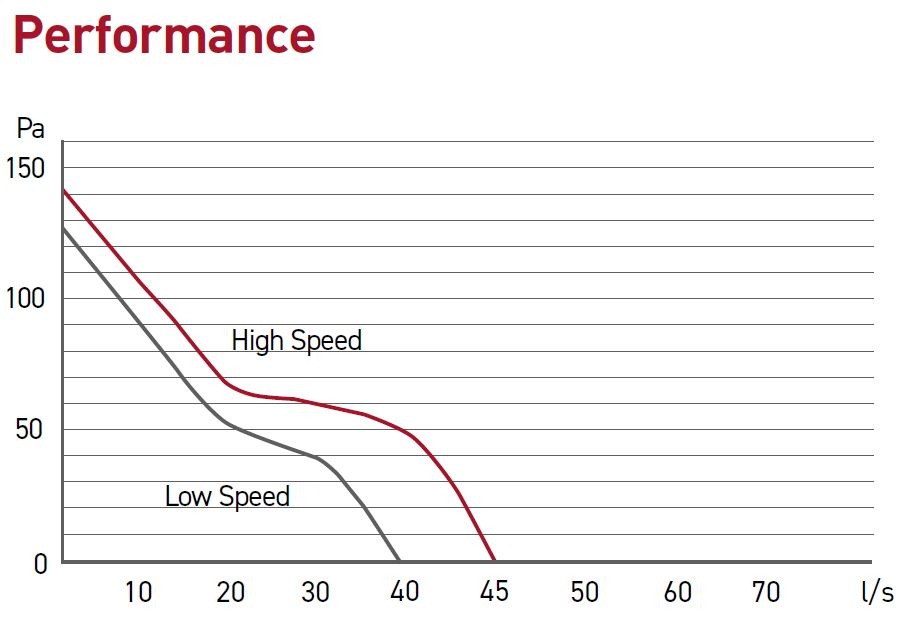 VIT150 Performance chart