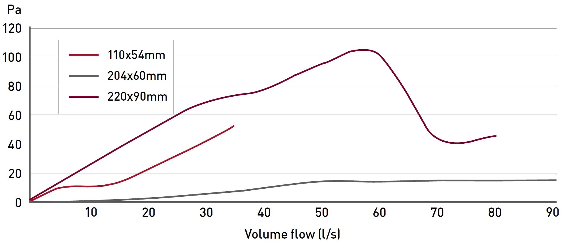 Rigid Duct 110x54 Straight Connector with Damper performance chart