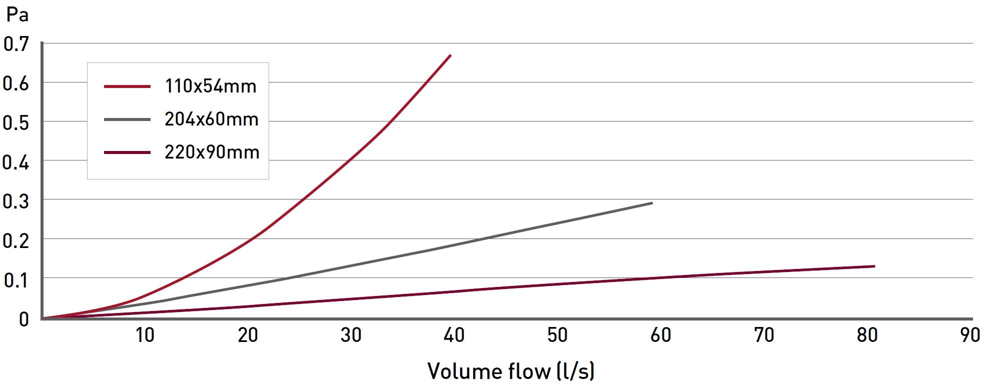 Rigid Duct 110x54 Straight Connector performance chart