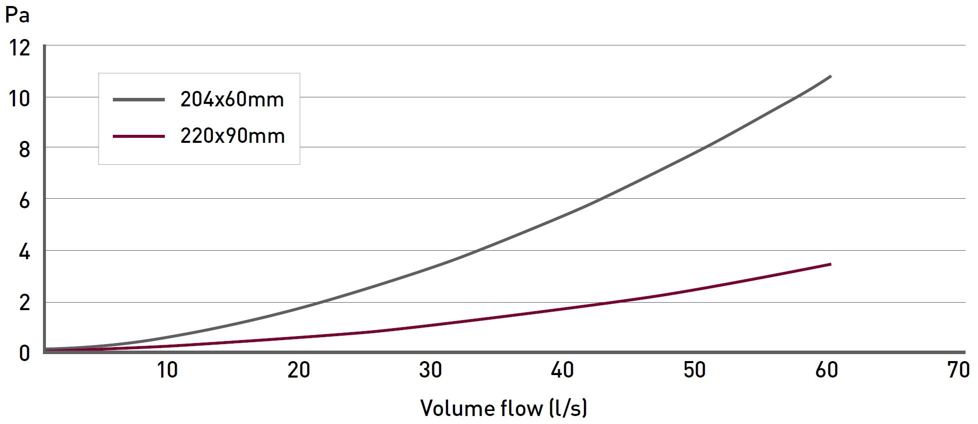 Rigid Duct 204x60 90º Bend high efficiency performance chart