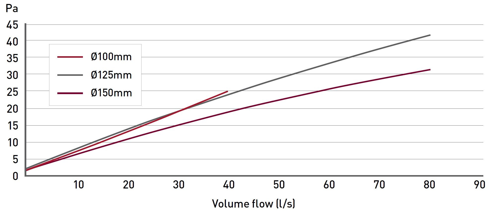 EasiPipe 100 Rigid Duct Straight Connector with Damper performance chart