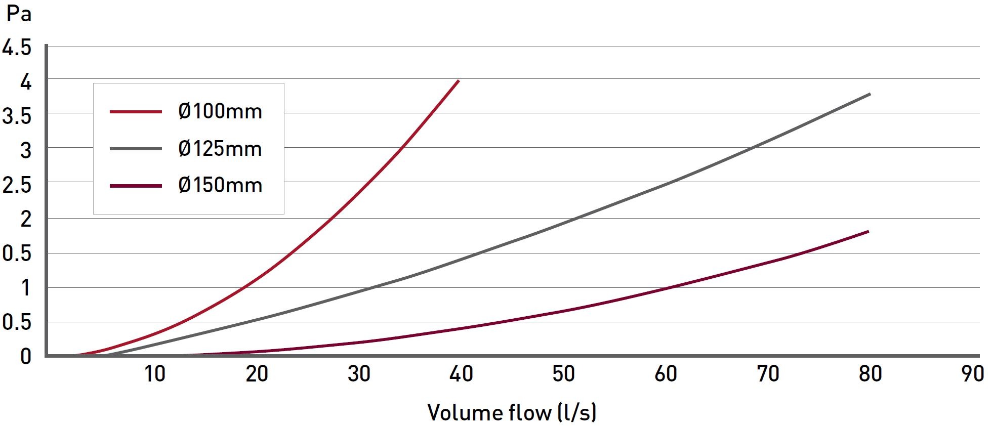 EasiPipe 125 Rigid Duct 1m Length performance chart