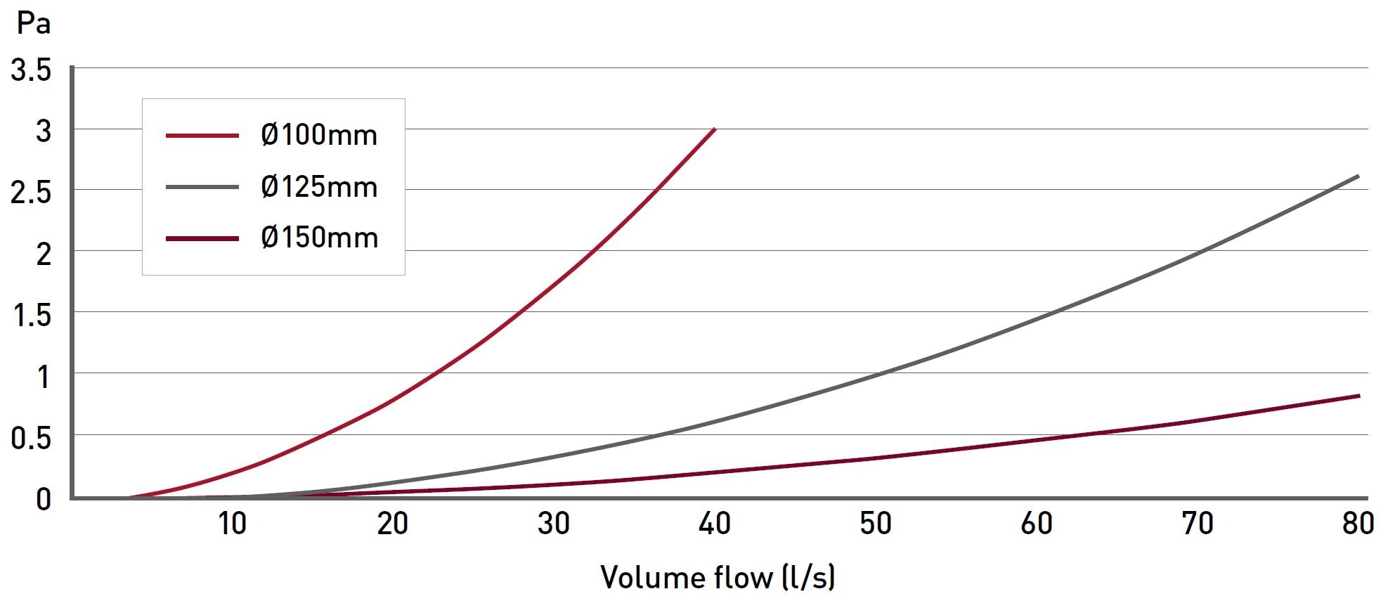 EasiPipe 100 Rigid Duct Straight Connector performance chart