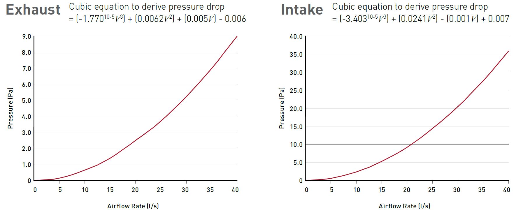Rigid Duct Outlet Louvered Grille 100mm performance chart