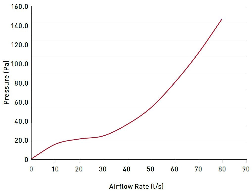 Rigid Duct Outlet Airbrick with Damper 204x60 Performance chart