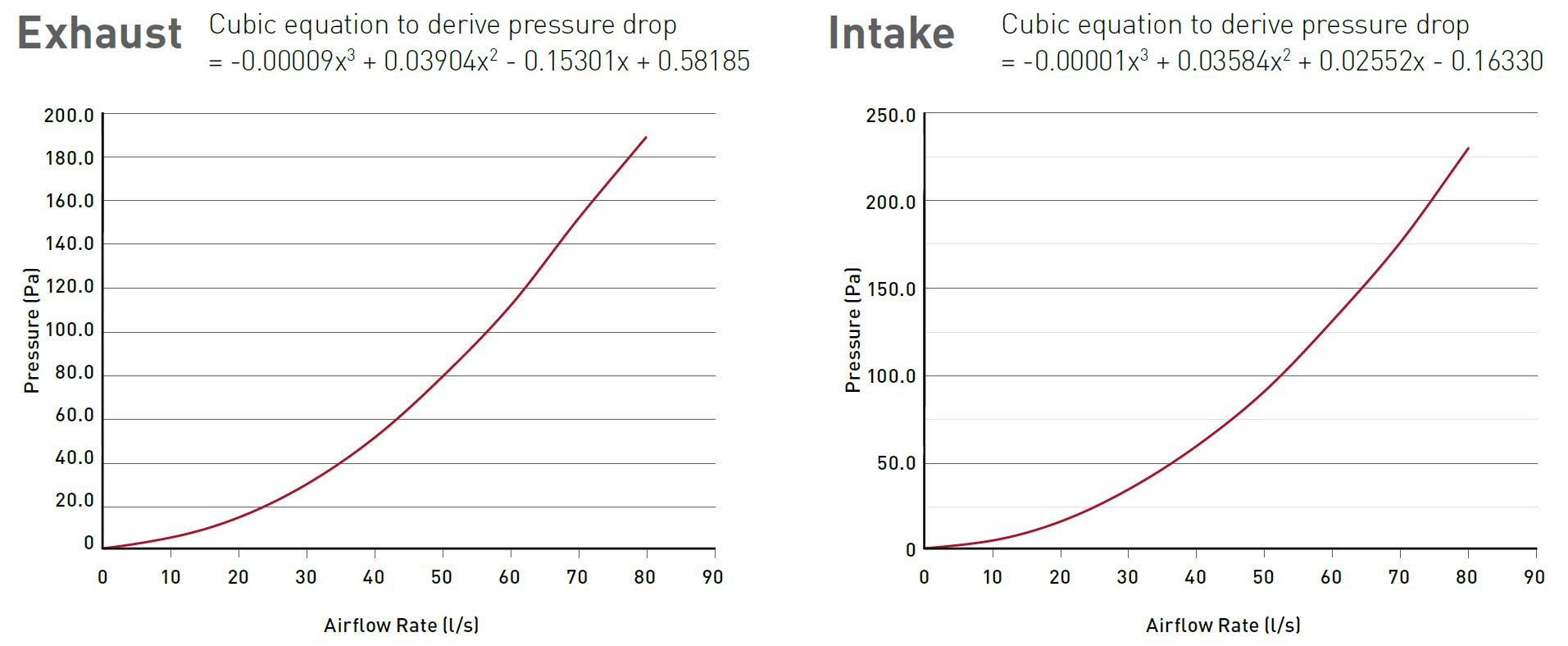 Rigid Duct Outlet Airbrick 204x60 performance chart