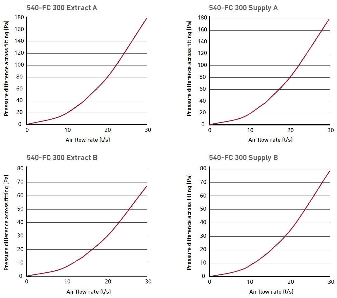 Flow Control Plenum for Architectural Grilles charts