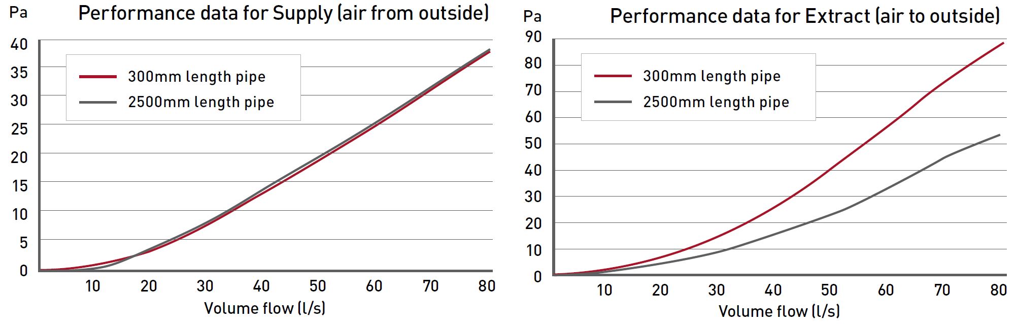 EasiPipe 125 Rigid Duct Fixed Spigot Plenum 204x60 to 125mm performance data