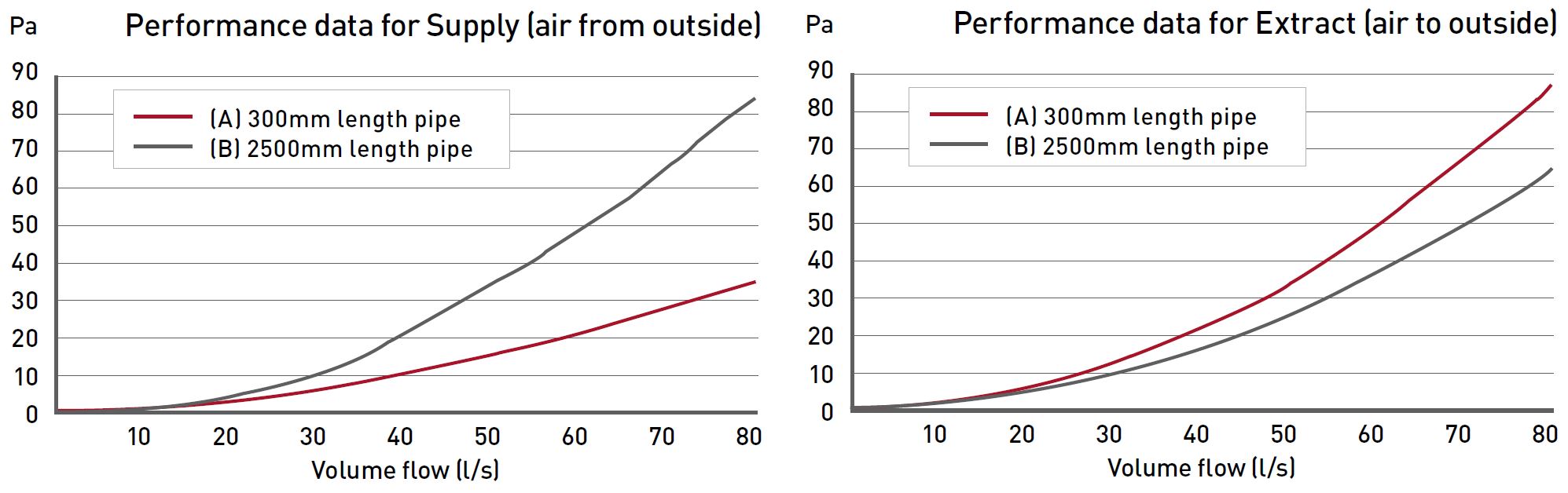 EasiPipe 125 Offset Rotating Spigot Plenum 204x60 to 125mm performance data