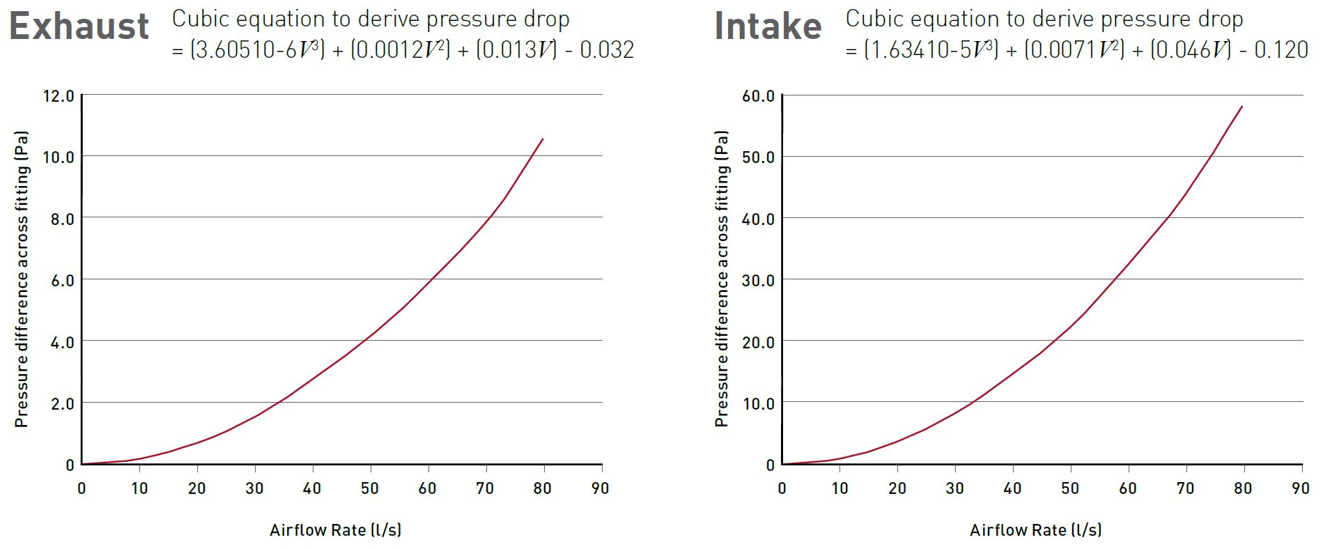 Rigid Duct Outlet Louvered Grille 125mm performance chart
