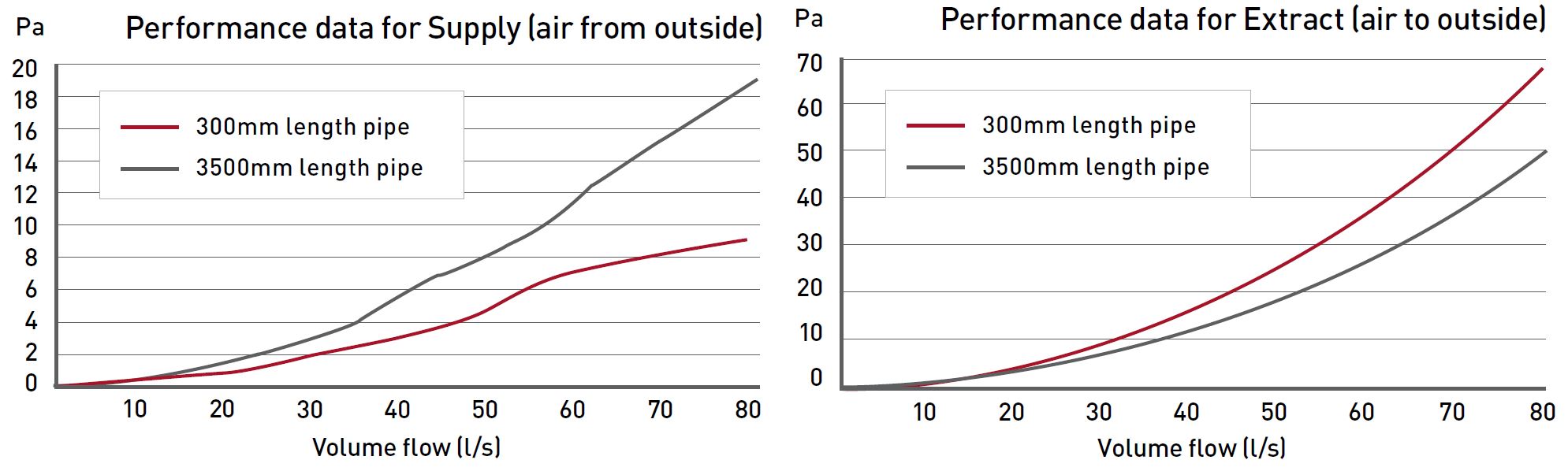 EasiPipe 150 Rigid Duct Fixed Spigot Plenum, 204x60 to 150mm performance data