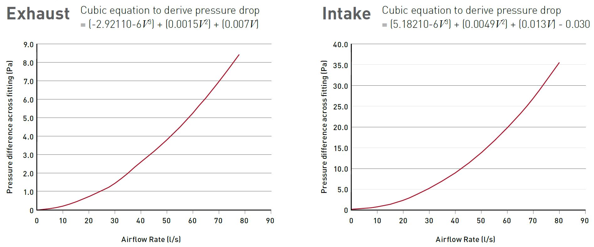 Rigid Duct Outlet Louvered Grille 150mm performance chart