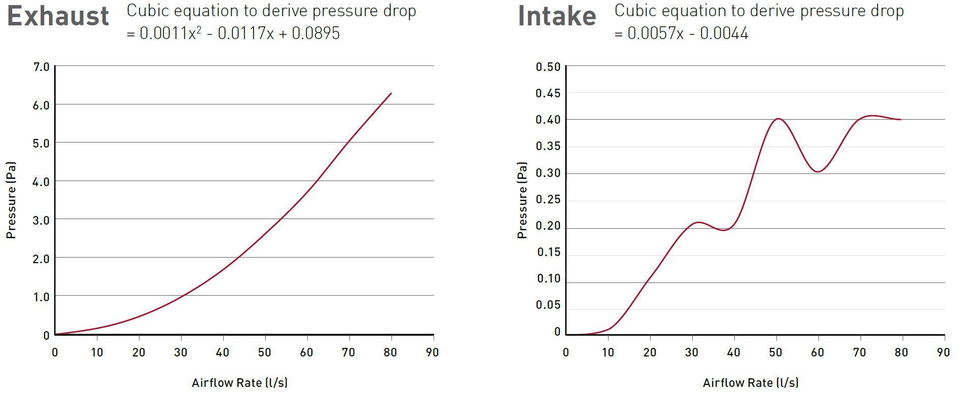 Rigid Duct Outlet Airbrick Double 220x90 performance chart