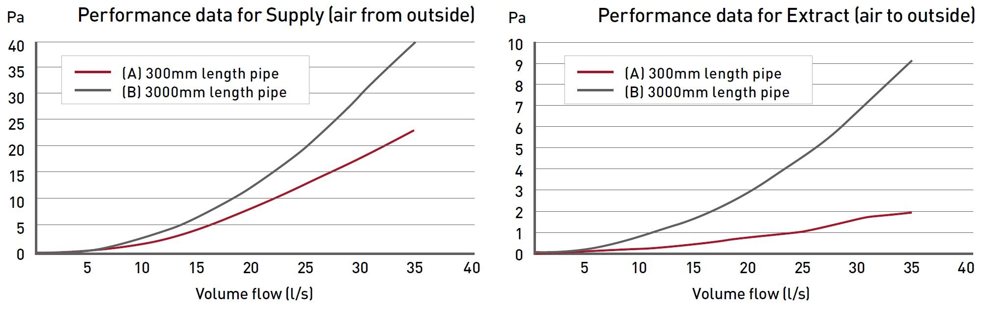 Megaduct Offset Rotating Spigot Plenum 220x90 to 100mm performance data