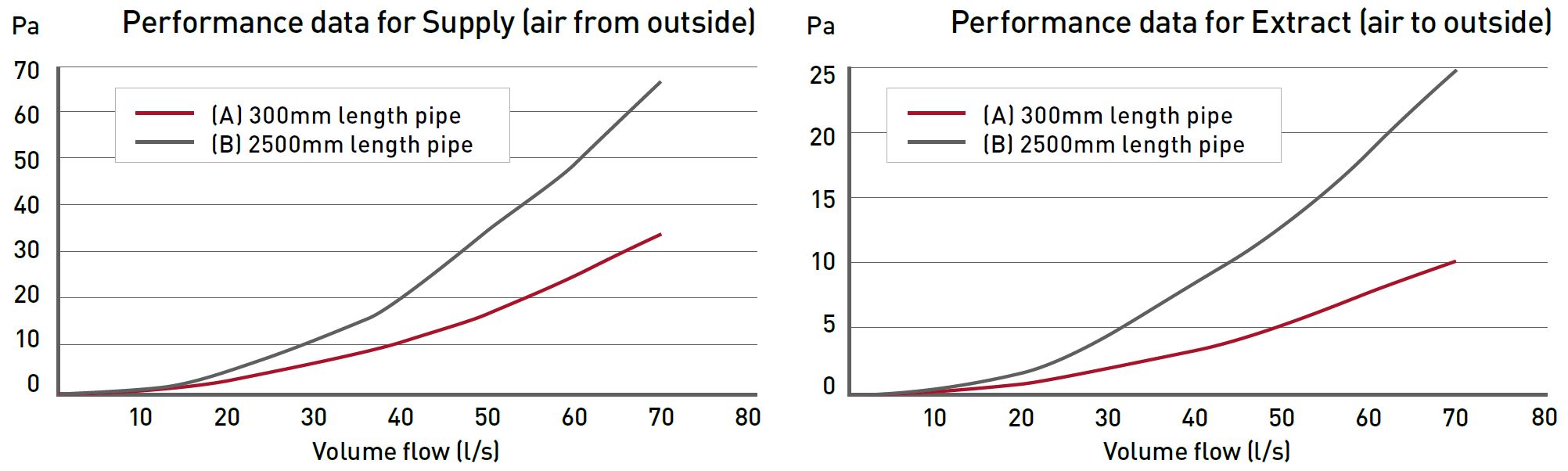 EasiPipe 125 Offset Rotating Spigot Plenum 220x90 to 125mm performance data