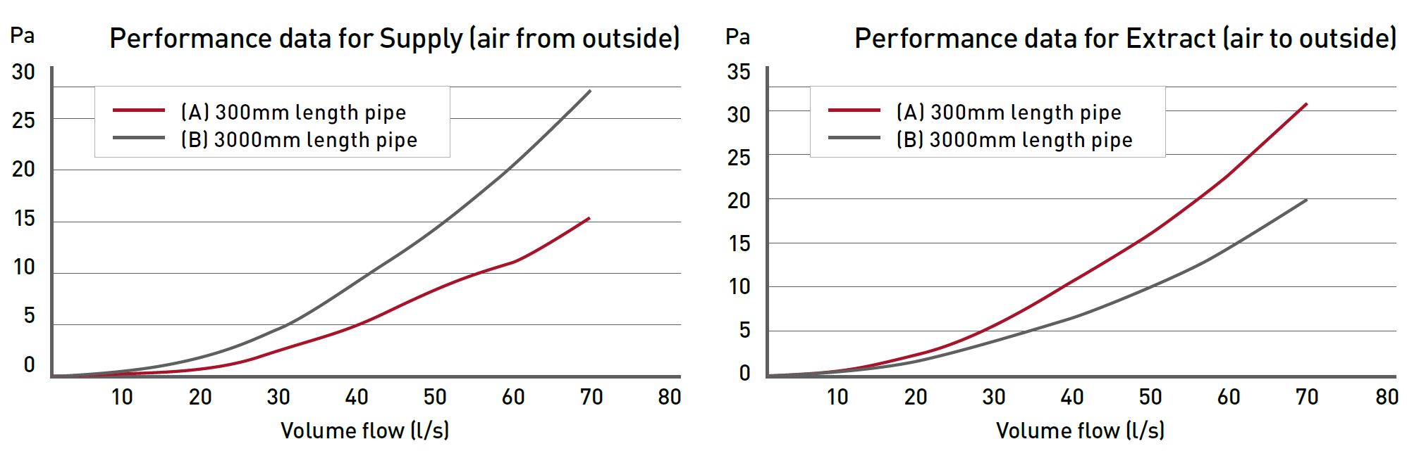 EasiPipe 150 Offset Rotating Spigot Plenum 220x90 to 150mm performance data