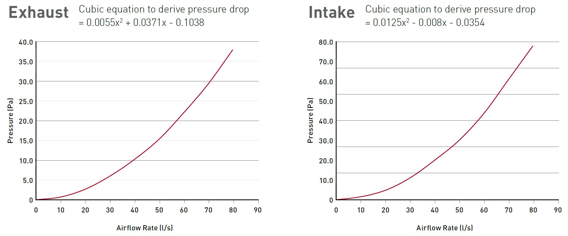 Architectural Room Terminal Curved 125mm performance chart