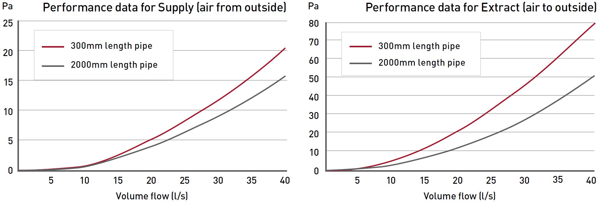 EasiPipe 100 Fixed Socket Plenum 110x54 to 100mm performance data
