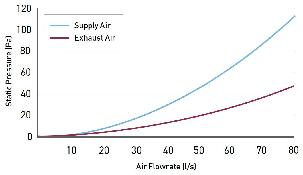 Solis Air Brick 204x60 airflow chart
