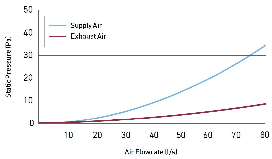 Solis Air Brick 220x126 performance chart