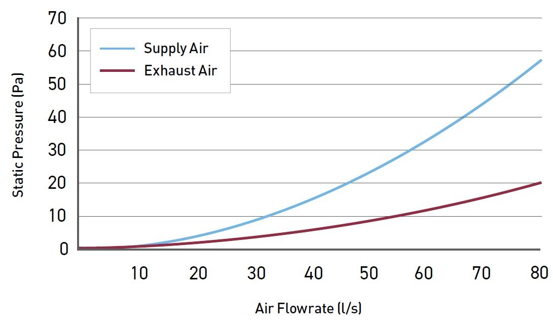 Solis Air Brick 220x90 performance chart