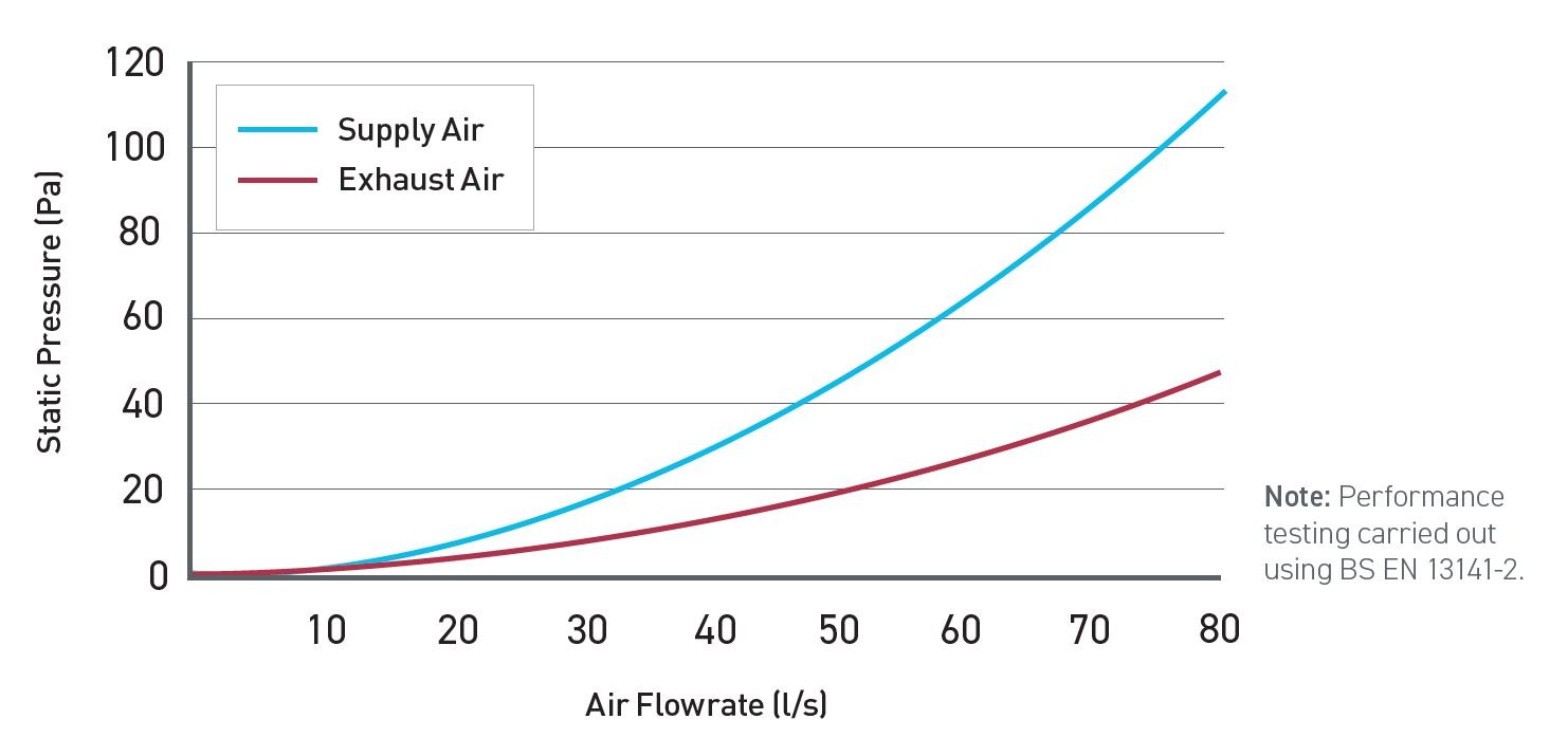 Solis Air Brick with Bezel 204x60 - Performance Graph
