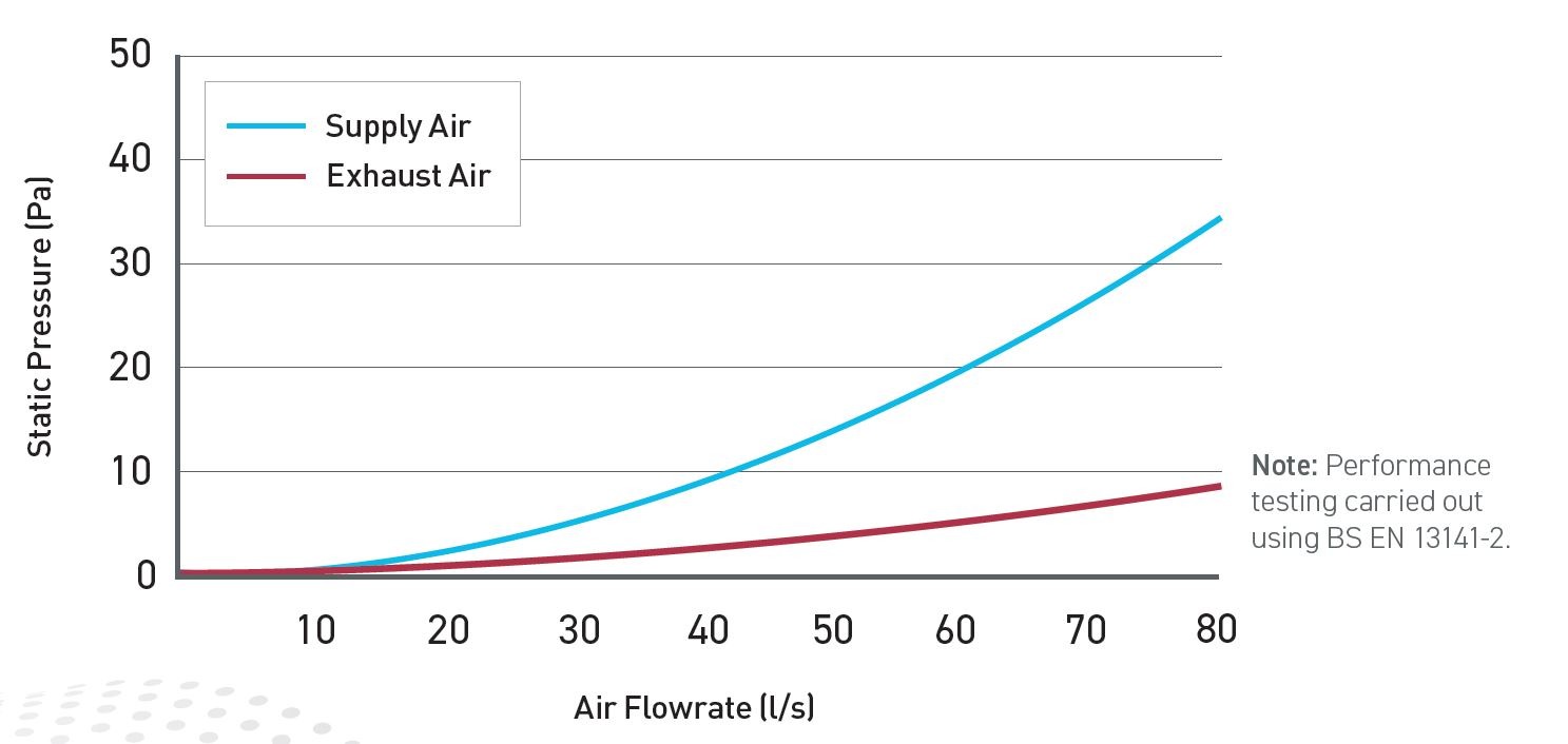 Solis Air Brick with Bezel 220x126 - Performance graph
