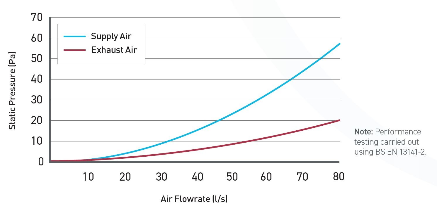 Solis Air Brick with Bezel 220x90 - Performance Graph